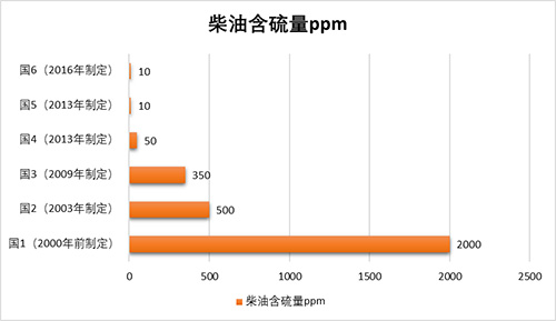 【維修保養(yǎng)】關(guān)于加油，國六車輛大有講究！